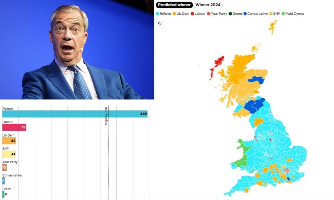 Nigel Farage poised for largest Commons majority as Tories drop to seven MPs