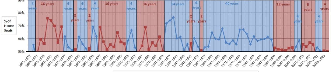 House of Representatives dominated by one party from 1931 to 1995