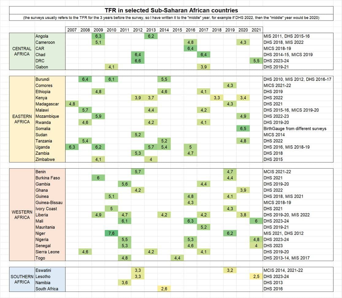 Sub-Saharan Africa's TFR expected to fall below replacement by 2040
