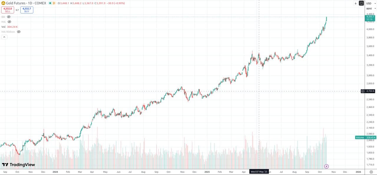 GOLD Spot & Futures hit all-time highs of $4320.5/oz and $4335/oz