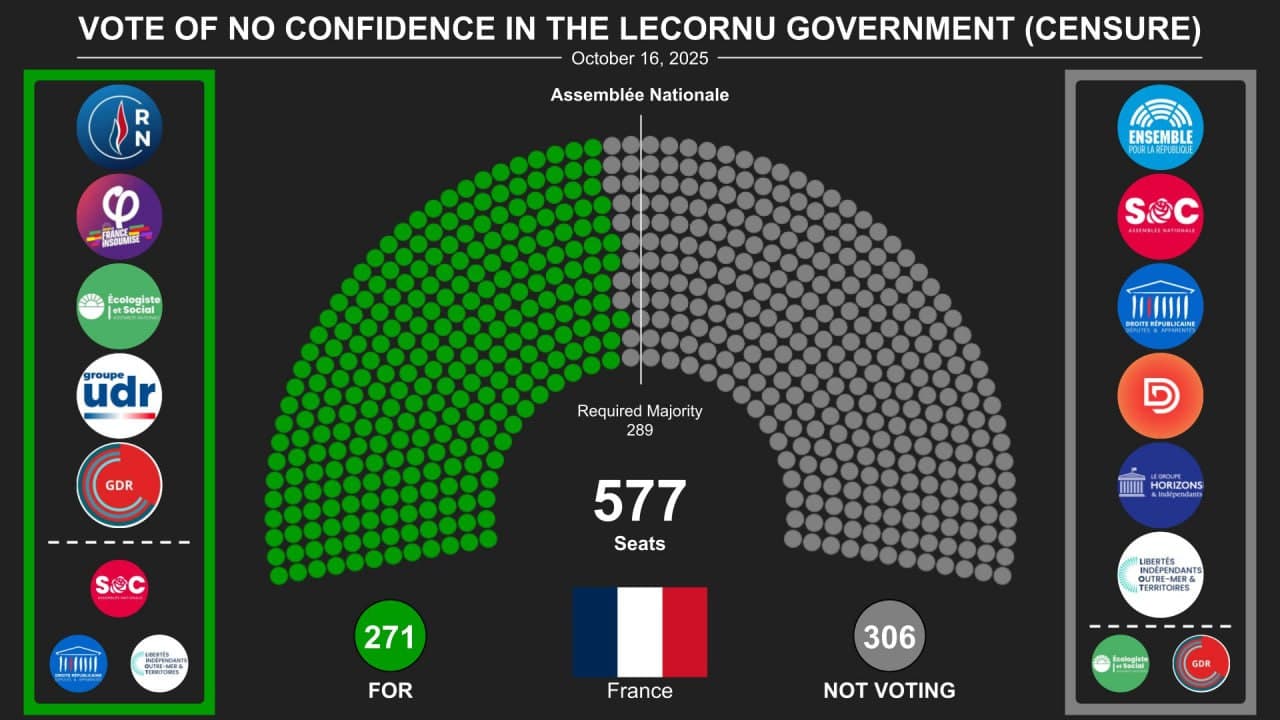Vote of No Confidence in Lecornu Government Fails, Prime Minister Remains