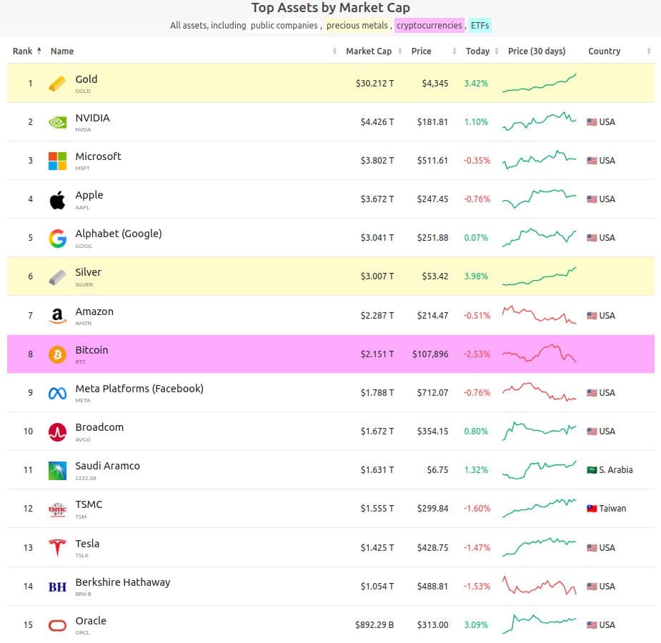 GOLD becomes first asset to surpass $30 trillion market cap