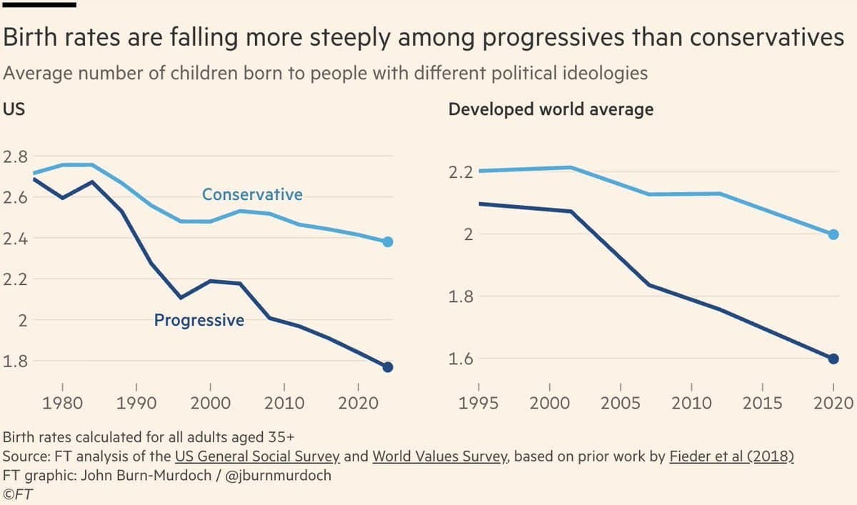 American Conservatives lose only 0.1 fertility since 1990s