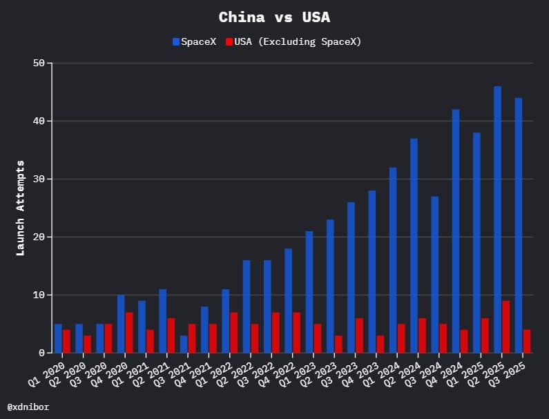 Elon Musk: SpaceX to carry ~90% of world's payload mass to space in 2025