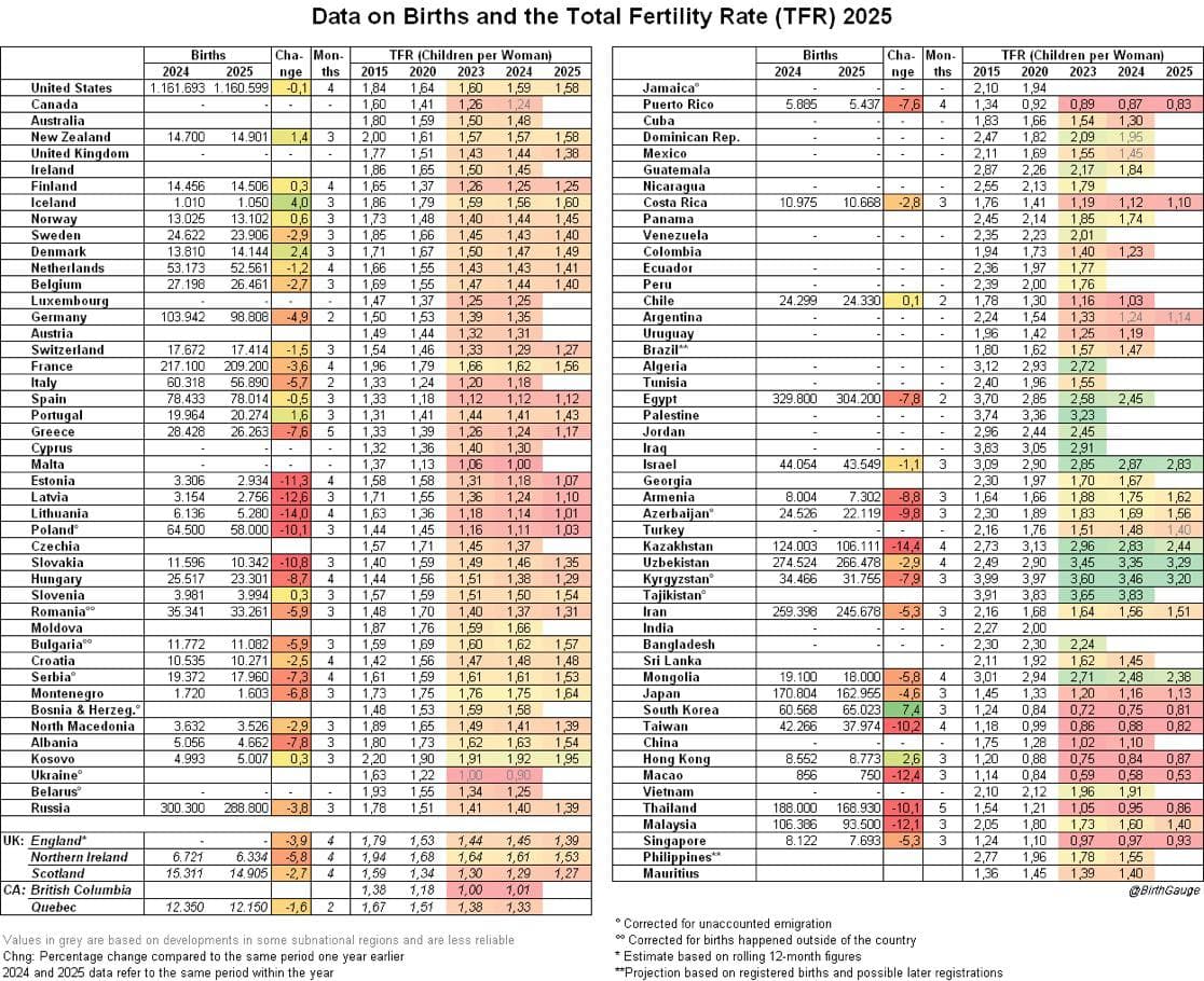 Europe sees demographic improvements in second half of 2025