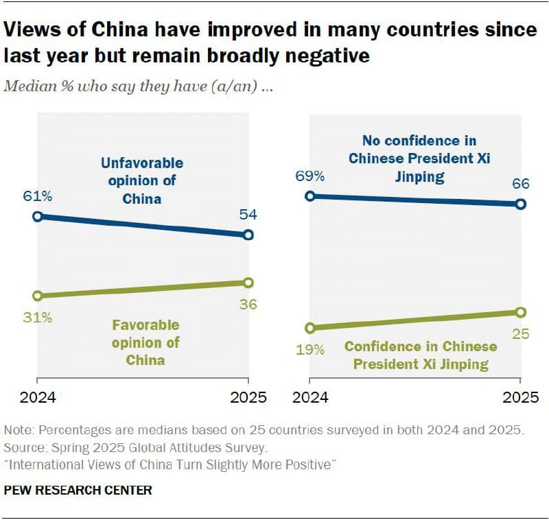 Global views of China improve, with Xi seen as more trustworthy than US