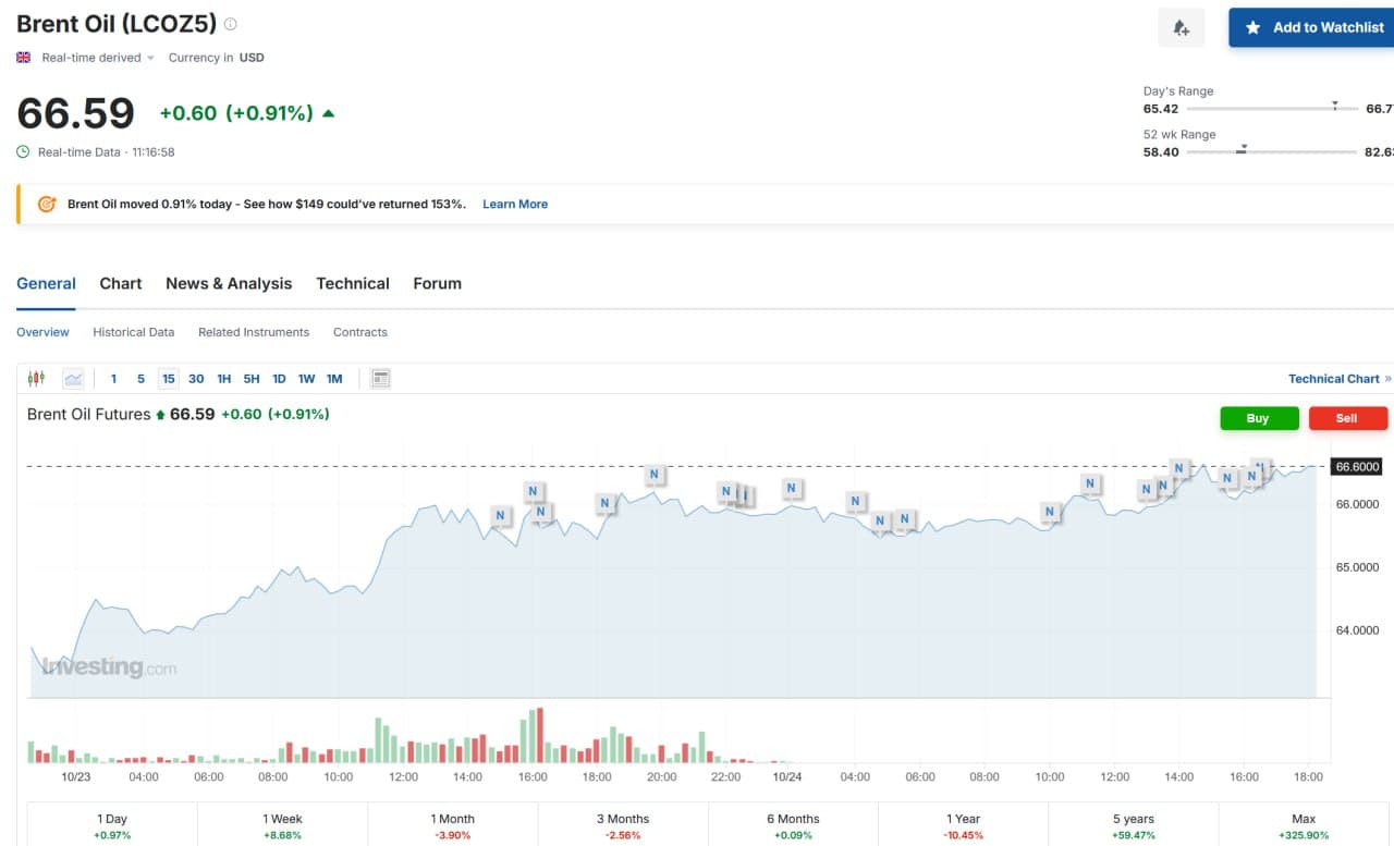 Brent crude oil prices rise to $66.6 after US sanctions on LukOil and Rosneft