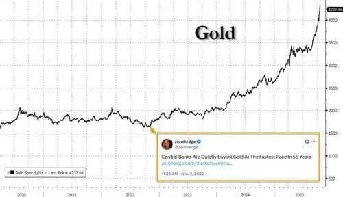 Gold Reaches Record 30% of Global Reserve Holdings, Set to Overtake USD