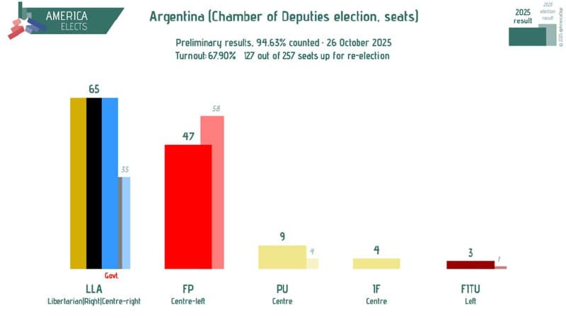 Argentina Chamber of Deputies election results: LLA 65, FP + allies 47