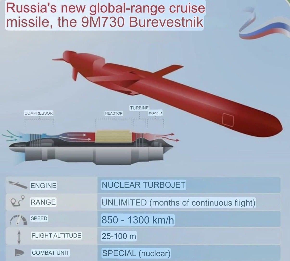 Putin announces successful test of 9M730 Burevestnik missile