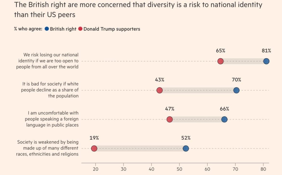 British right wing voters more ethnocentric than American peers, surveys find
