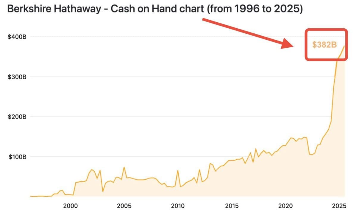 Warren Buffett’s cash pile exceeds market cap of all but 30 companies