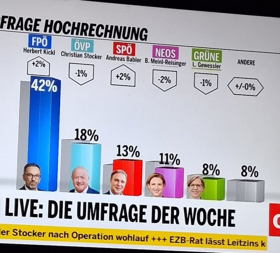 Poll shows Kickl's FPÖ at 42% with remigration as key focus