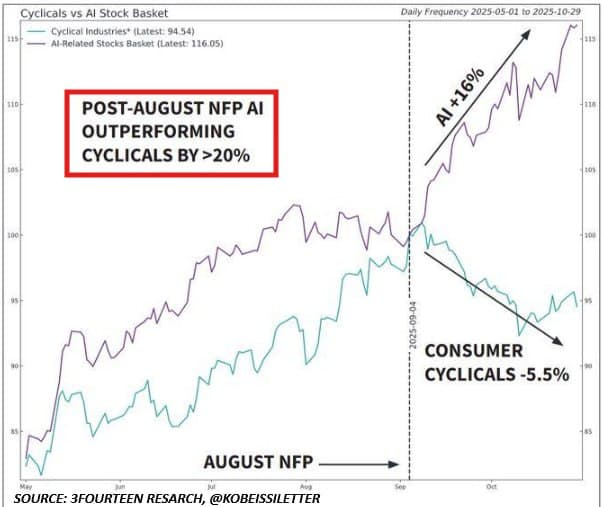 AI stocks outperform consumer stocks by over 20% in 60 days