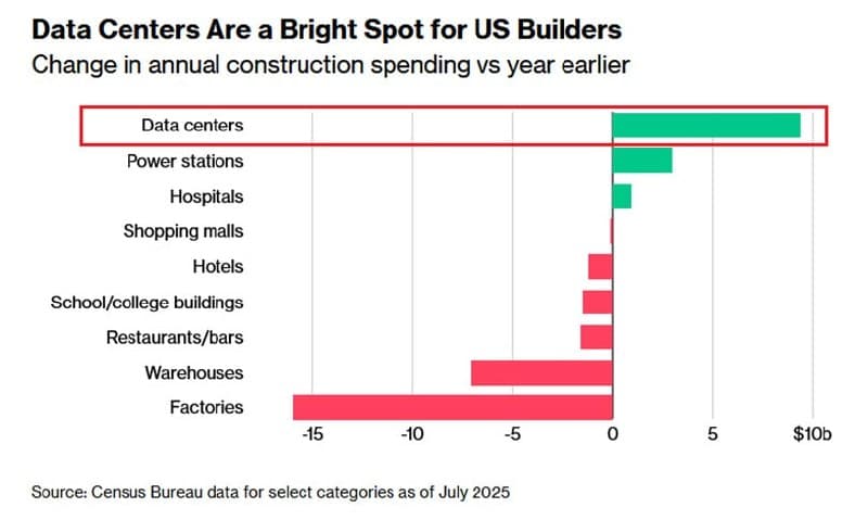 AI spending contributed 63% of US GDP growth in first half of 2025