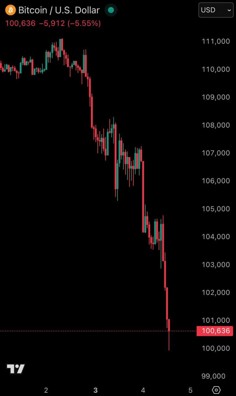 Bitcoin falls under $100K for first time since June 2025; Ethereum drops below $3,400