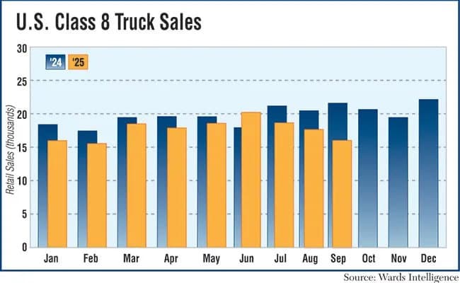 September Class 8 Truck Sales Drop 25% Amid Tariff Uncertainty