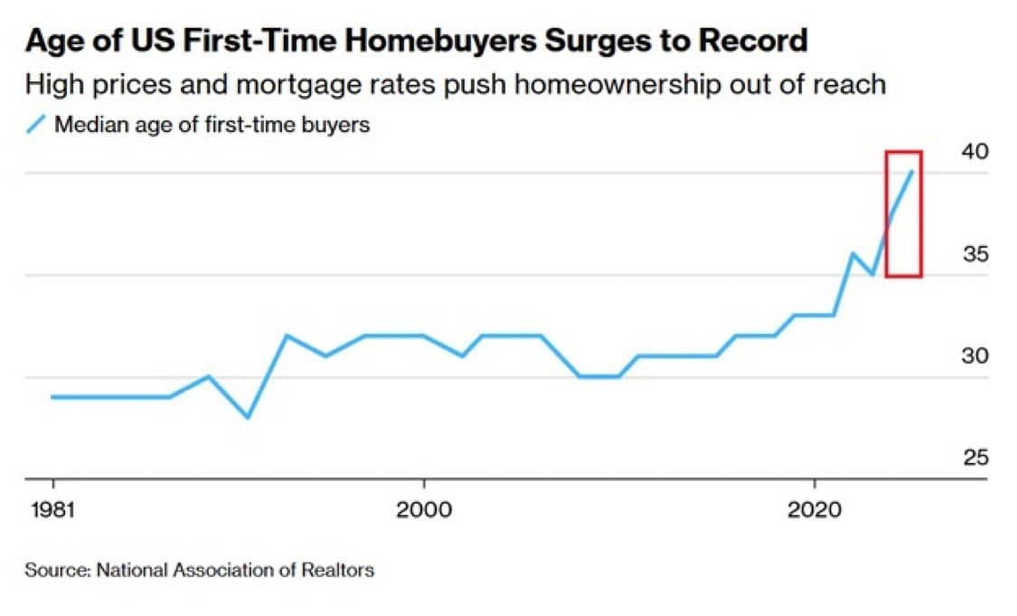 Median age of first-time homebuyers rises to 40 years by 2025
