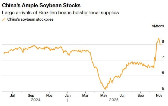China's Purchases of US Soybeans Stall After Trade Truce