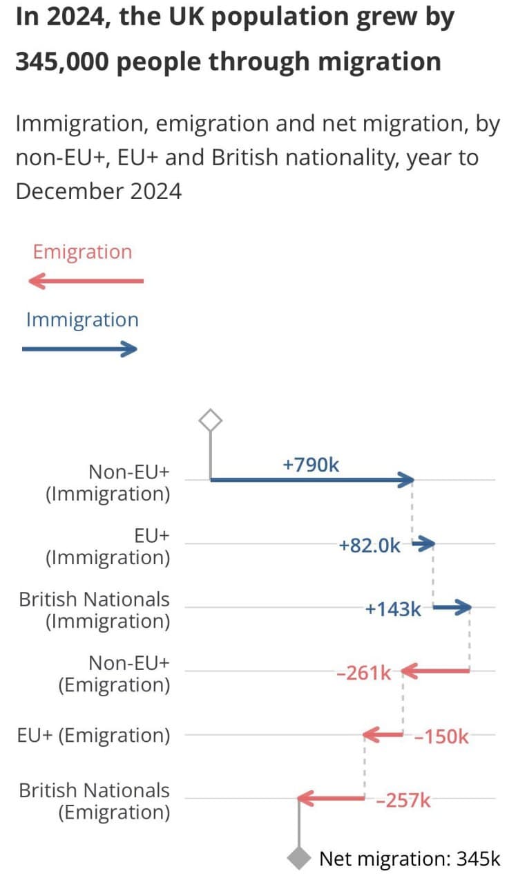 UK faces immigration and emigration issues with non-EU influx and EU outflow