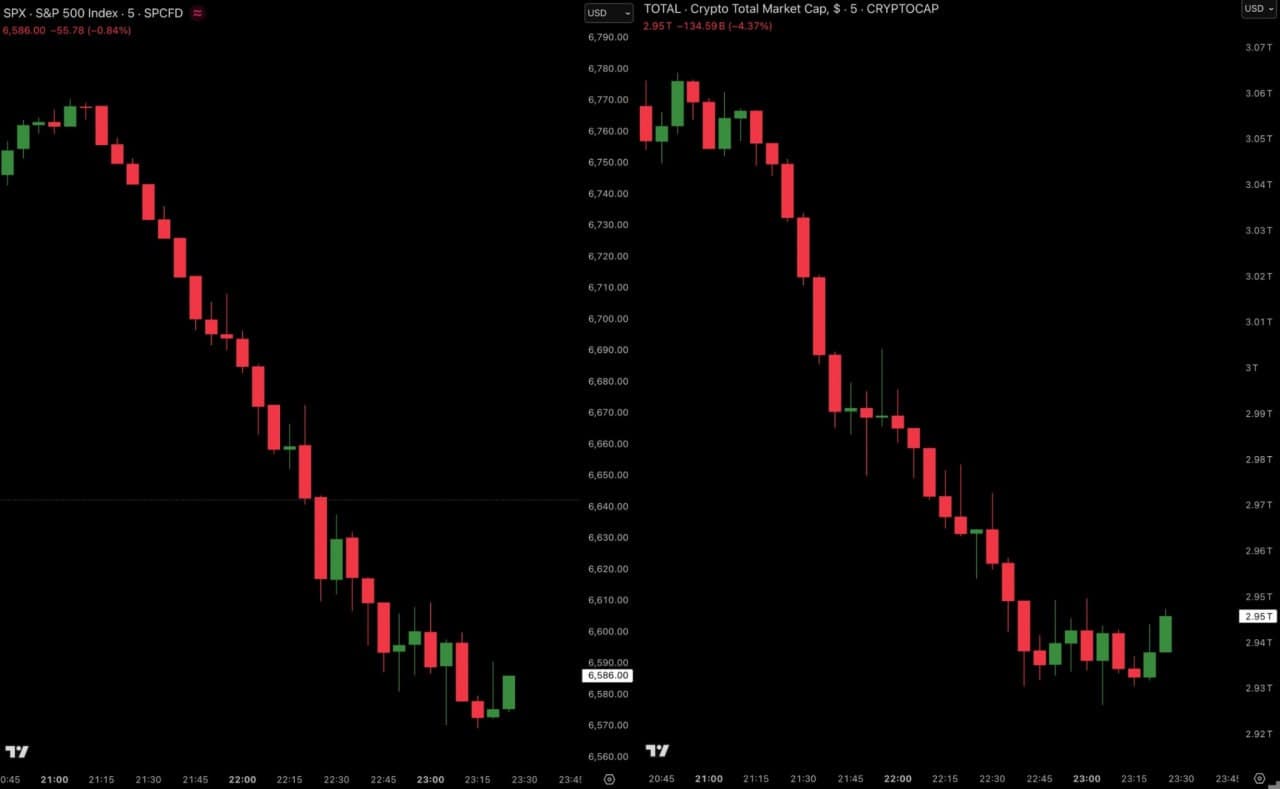 S&P 500 loses $1.5 trillion; Bitcoin drops to $87,000