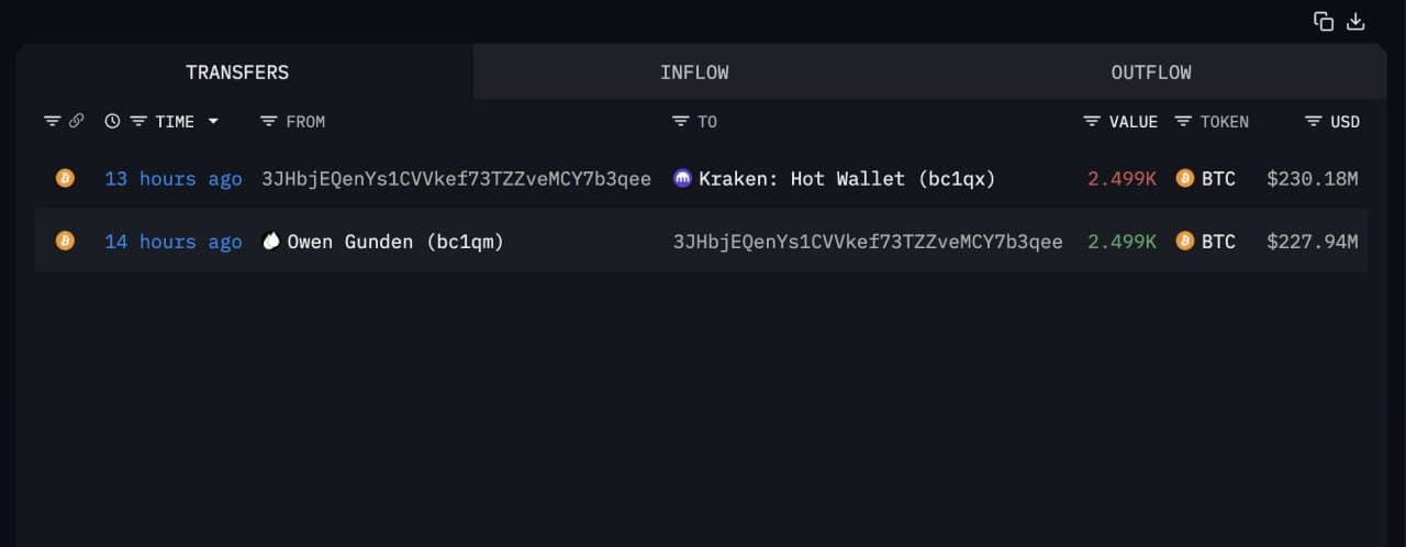OG Bitcoin whale sells 11,000 BTC for $1.3 billion