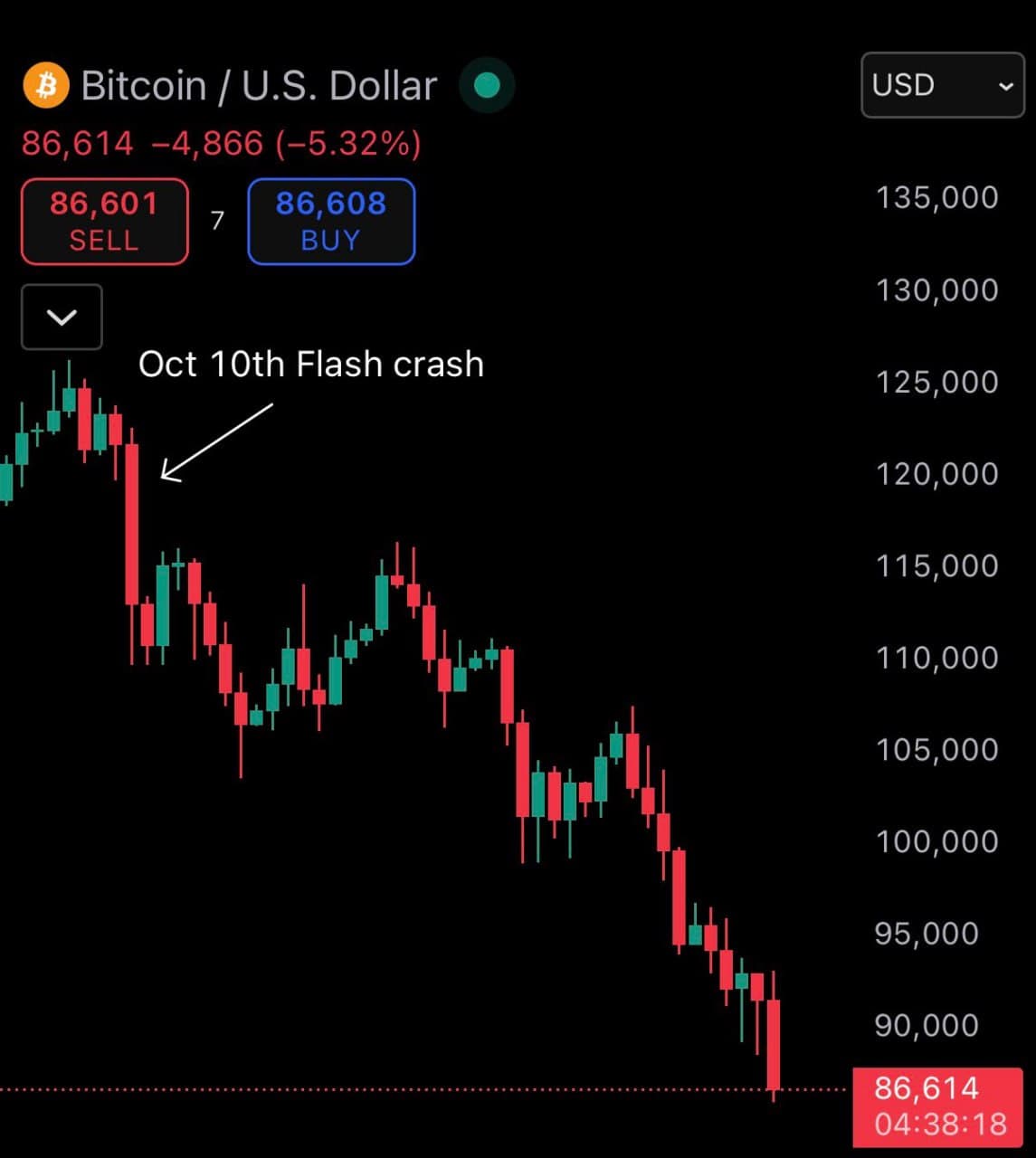 Major crypto funds forced to sell Bitcoin and ETH after $19 billion crash