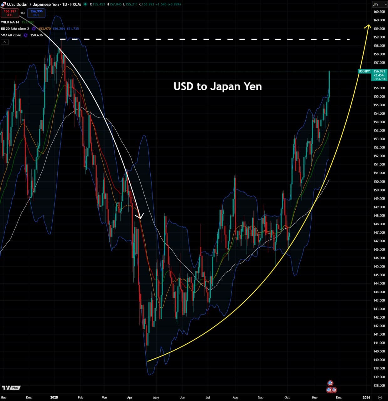 Japanese central bank may respond as Yen approaches critical 160 level
