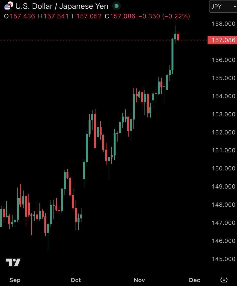 Japan may intervene as Yen approaches 160 to US Dollar