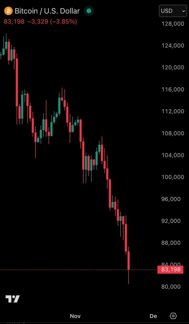 Bitcoin falls below $81,000 for the first time since April 11th