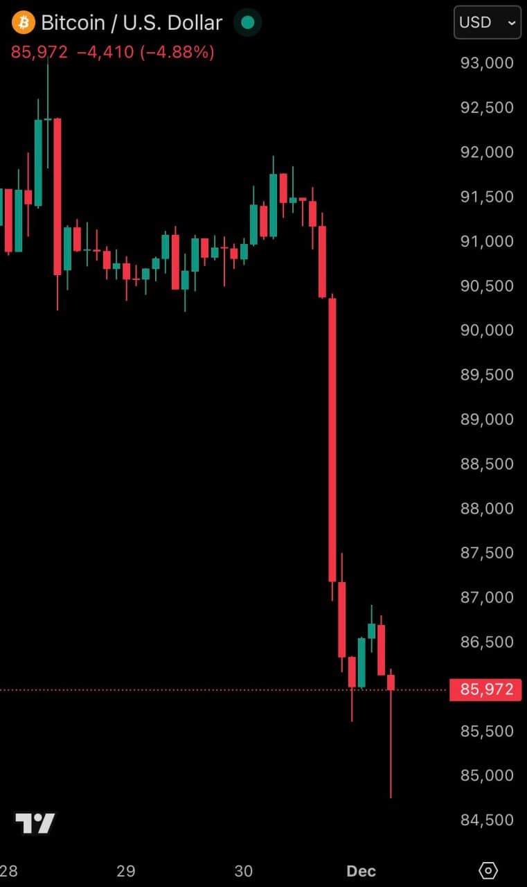 Bitcoin drops below $85,000 as 24-hour liquidations reach $800 million