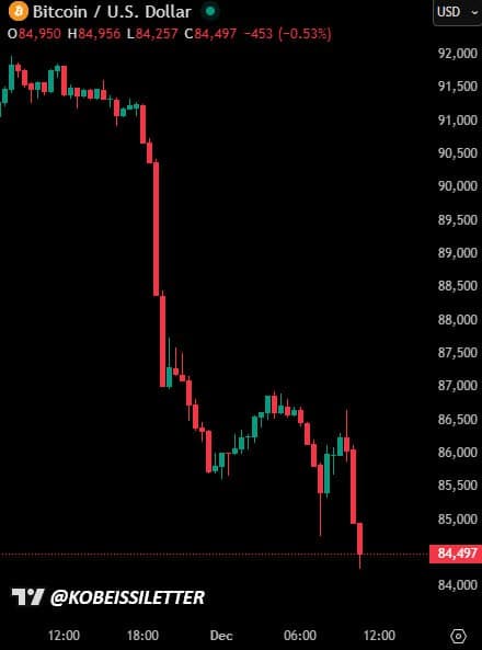 Crypto liquidations reach $900 million as Bitcoin nears $84,000