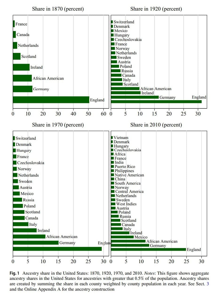 Ancestry of America analyzed in 1870, 1920, 1970, and 2010