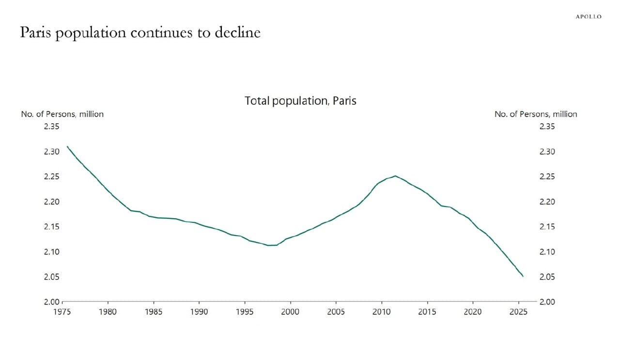 Number of residents in Paris declines due to various factors