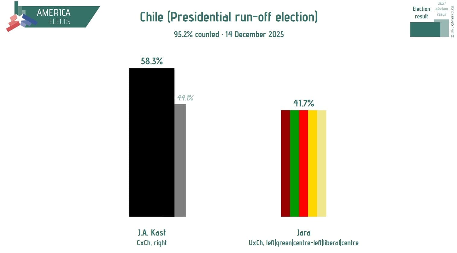 J.A. Kast leads Chile presidential run-off with 58% of votes counted