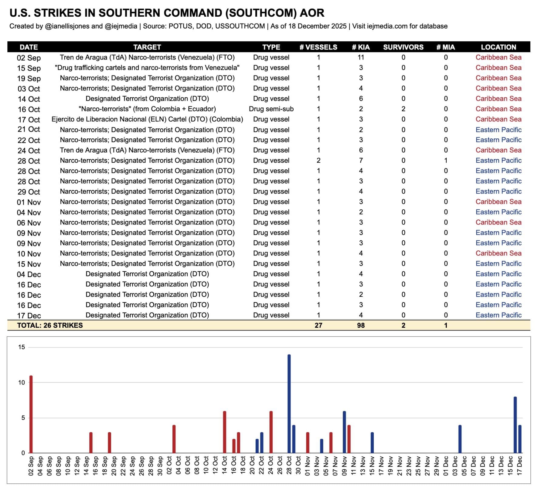 U.S. conducts 26th strike in SOUTHCOM; kill count reaches 99