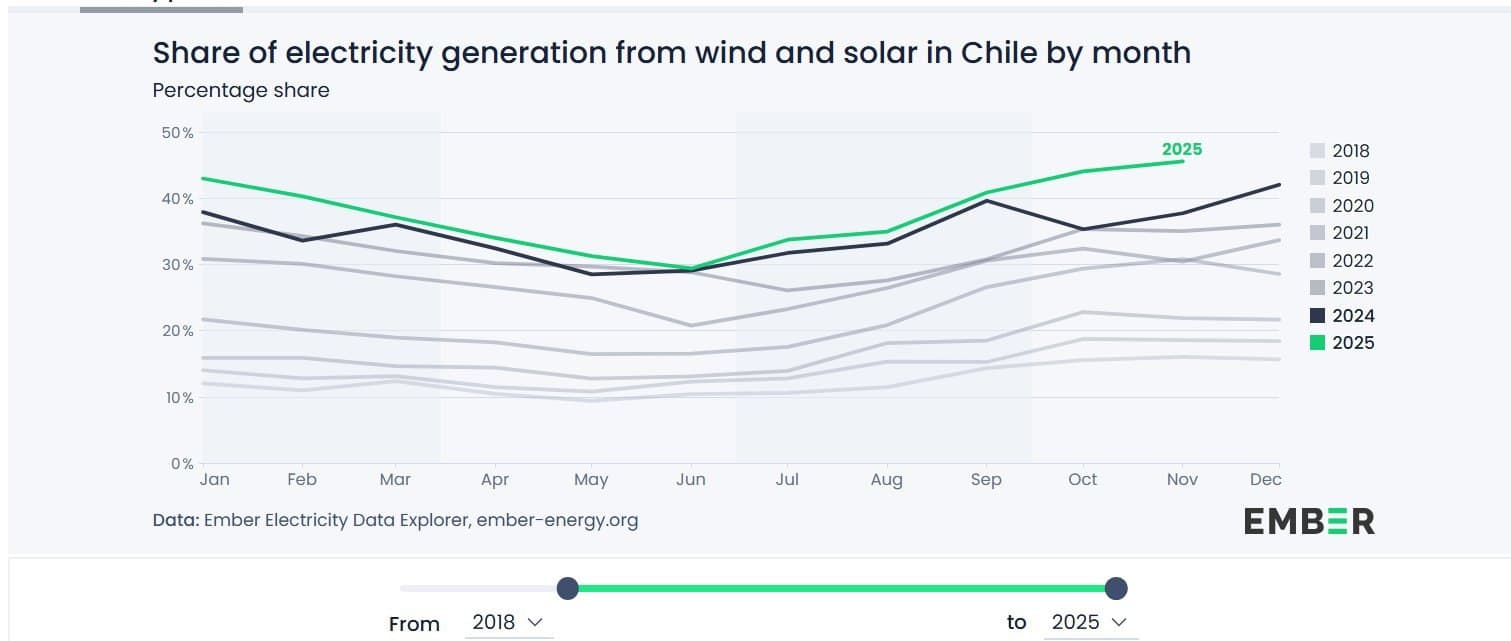 Wind and solar generated record 45.5% of Chile's electricity in November 2025