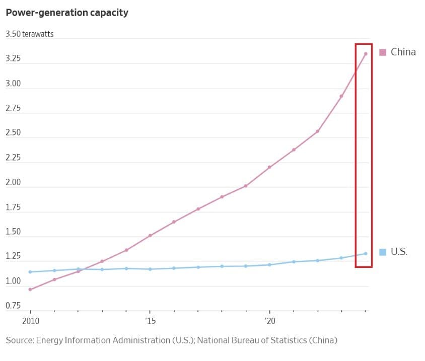 China's power generation capacity reaches 3.75 terawatts, nearly 3 times US