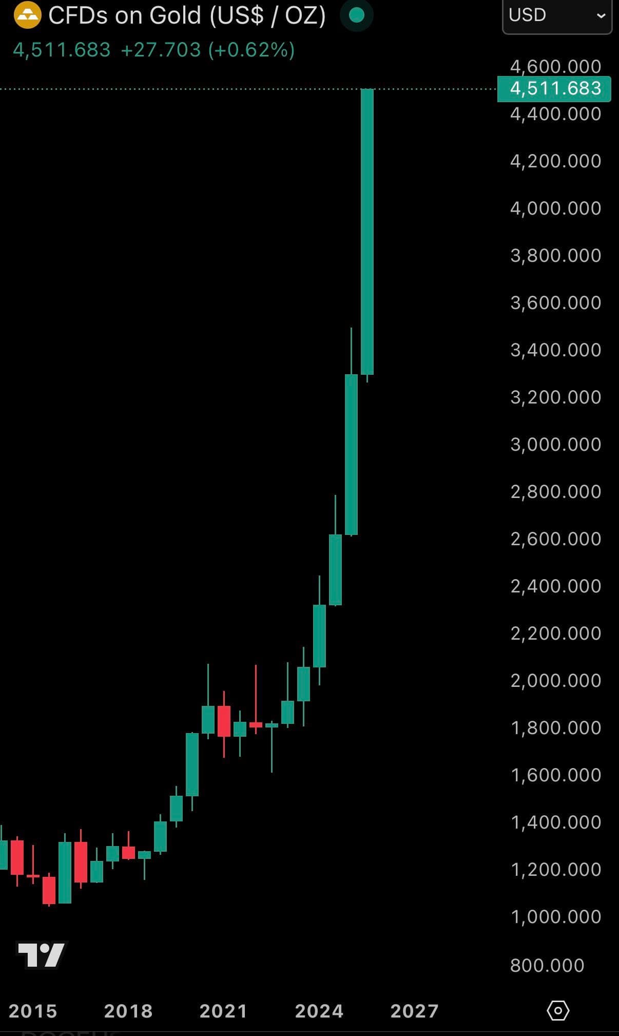 Spot gold prices exceed $4,500/oz, reaching $31.5 trillion asset value