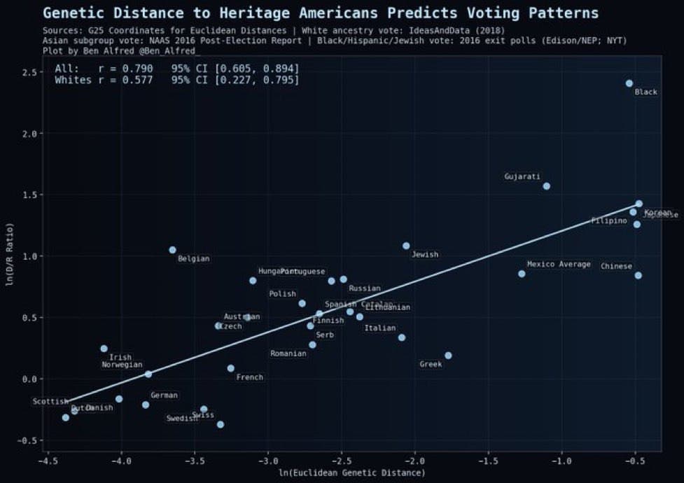 Genetic distance from heritage stock linked to Democratic voting preferences