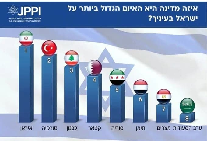 Israel Ranks Turkey as Second-Largest Threat After Iran, Survey Finds