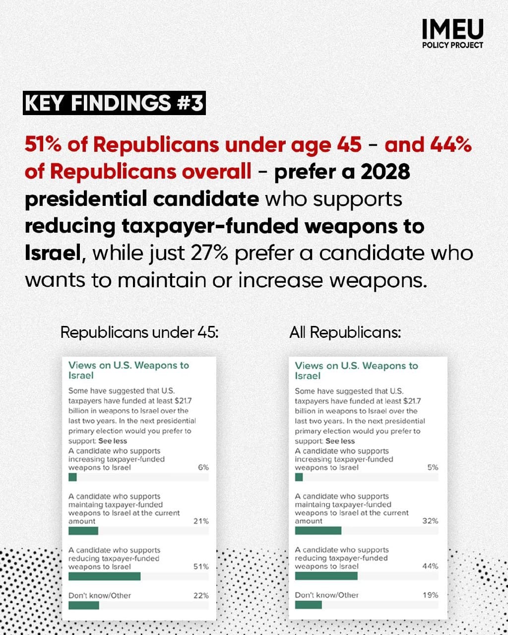 51% of Republicans under 45 support cutting US military aid to Israel