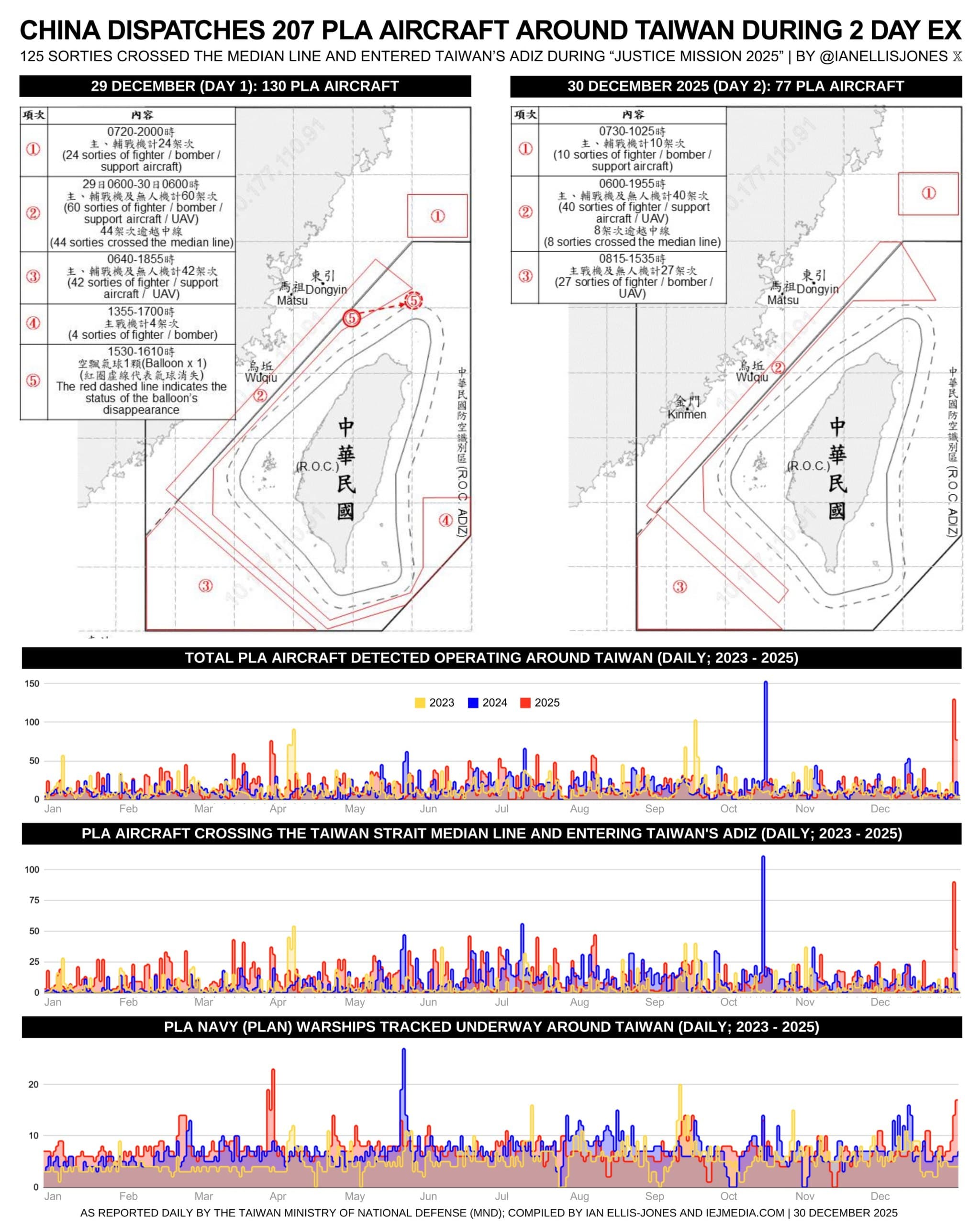 Taiwan detects 207 Chinese PLA aircraft during exercise 'Justice Mission 2025'