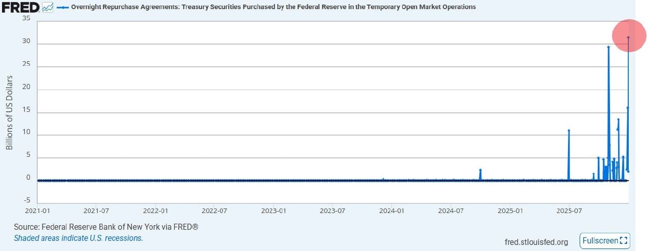Federal Reserve injects $31 billion into U.S. banking system