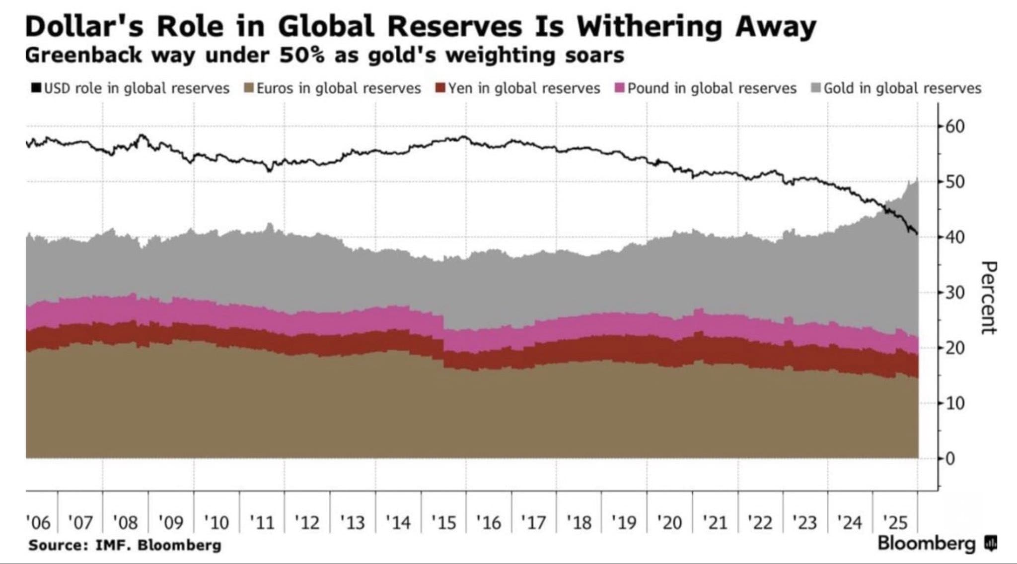 Gold surpasses US dollar as world's largest global reserve asset