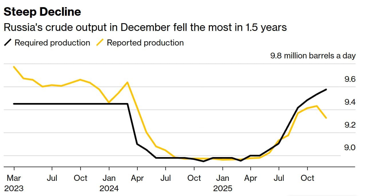 Russia's crude oil output drops to 9.326 million bpd in December