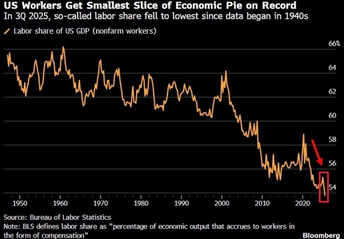 Labor's share of GDP falls to 53.8%, lowest since 1947