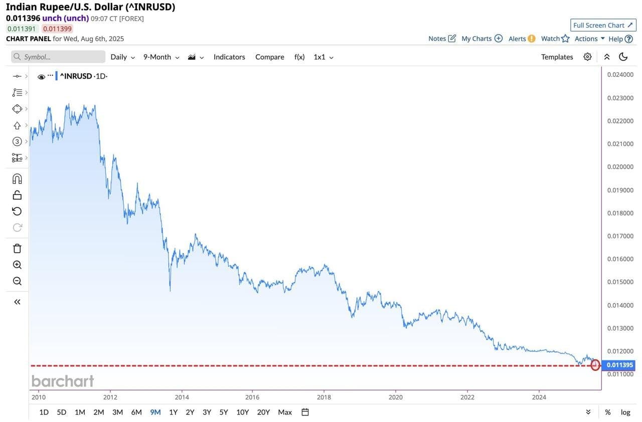 Indian Rupee Hits Record Low at 87.88 as Tariff Threats Spark Market Turmoil
