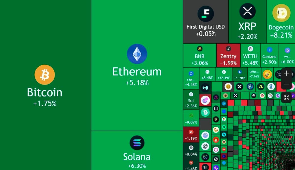 Crypto Market Soars $110 Billion in Just 24 Hours!