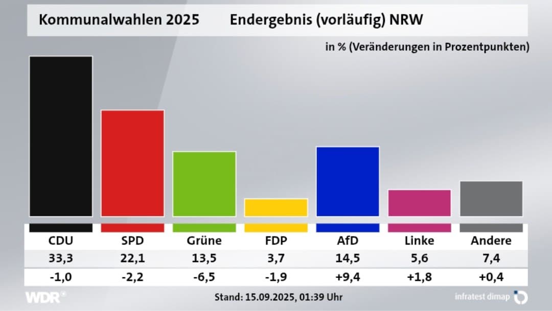 AfD triples local election gains in NRW, claims third place with 14.5%